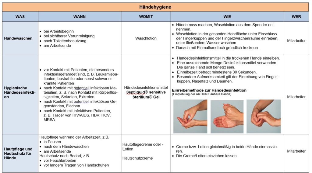 Hygieneplan Als Übersichtsdarstellung Der Praktischen Hygiene - Hygiene ...